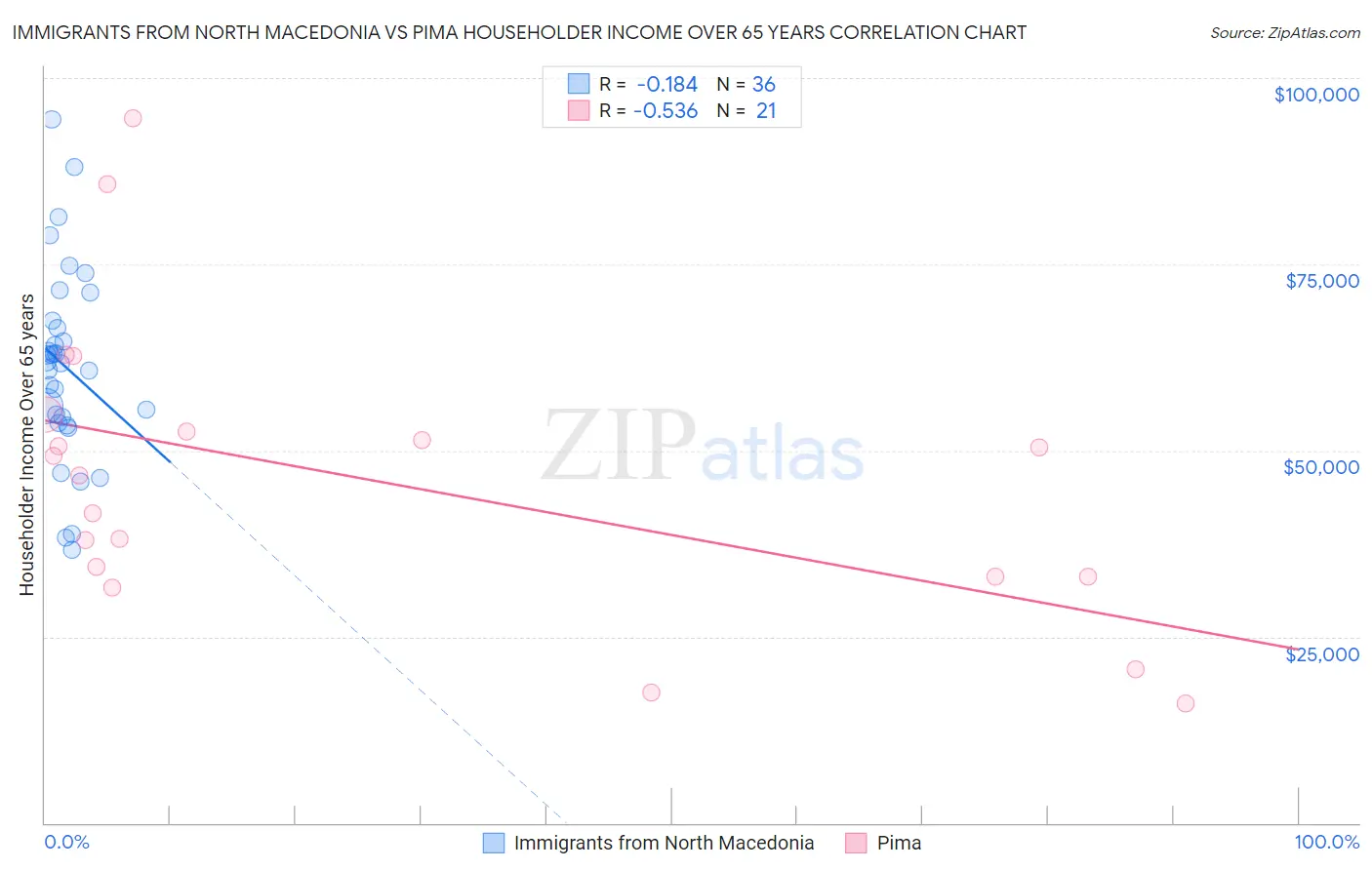 Immigrants from North Macedonia vs Pima Householder Income Over 65 years