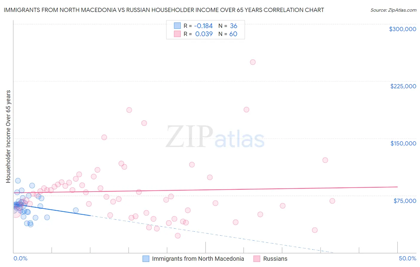 Immigrants from North Macedonia vs Russian Householder Income Over 65 years