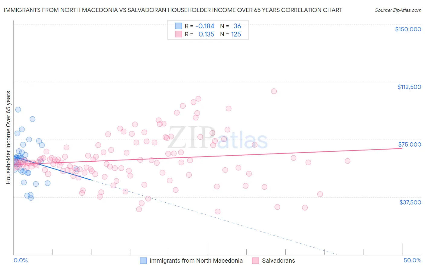 Immigrants from North Macedonia vs Salvadoran Householder Income Over 65 years