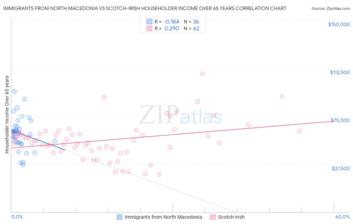 Immigrants from North Macedonia vs Scotch-Irish Householder Income Over 65 years