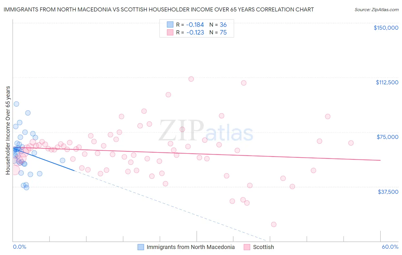 Immigrants from North Macedonia vs Scottish Householder Income Over 65 years