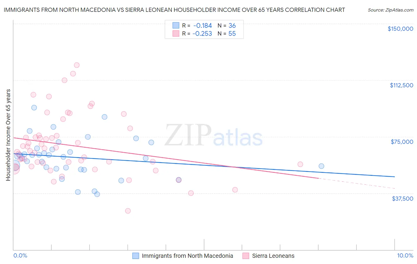 Immigrants from North Macedonia vs Sierra Leonean Householder Income Over 65 years
