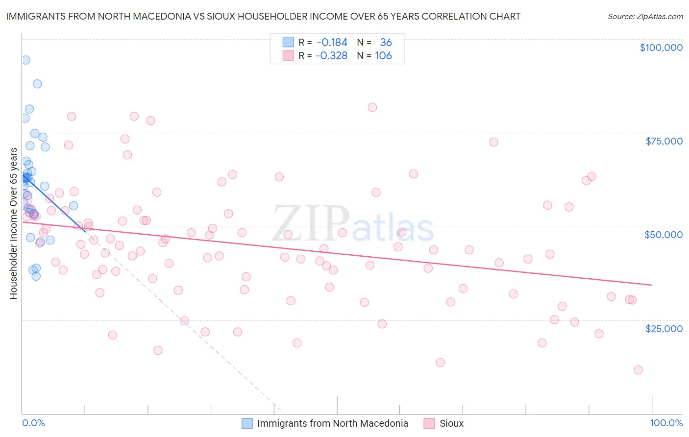 Immigrants from North Macedonia vs Sioux Householder Income Over 65 years