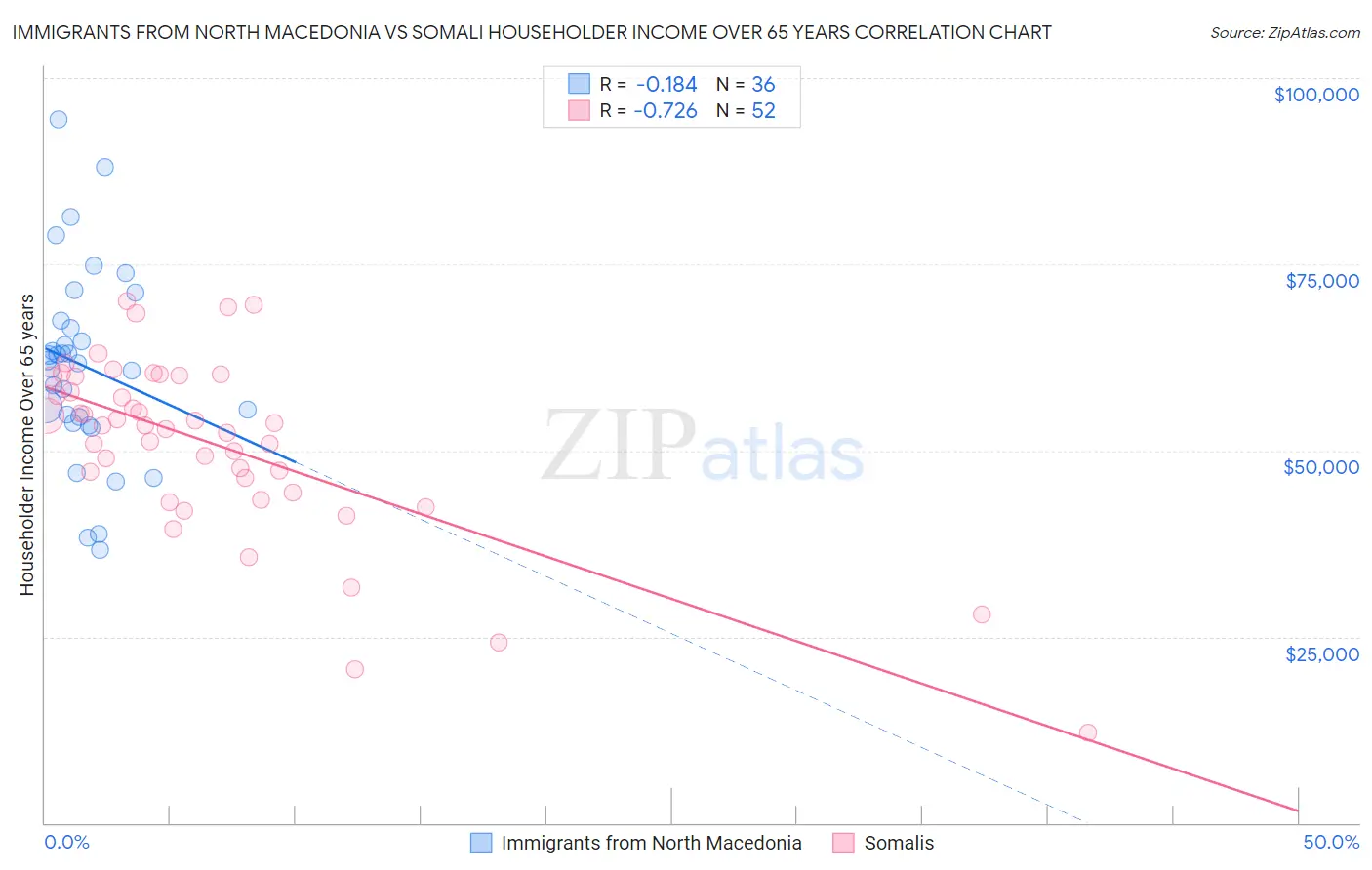 Immigrants from North Macedonia vs Somali Householder Income Over 65 years