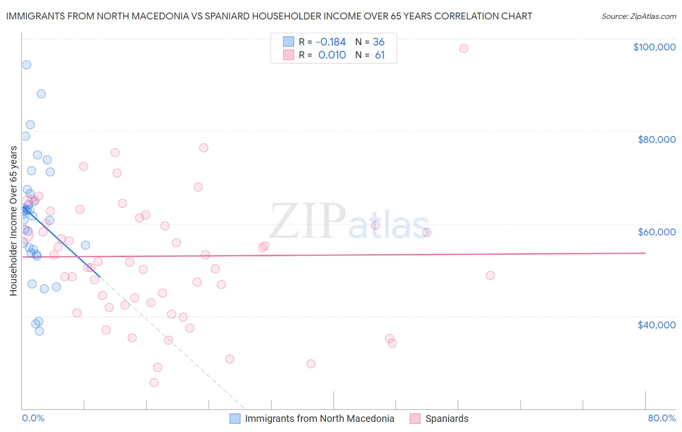 Immigrants from North Macedonia vs Spaniard Householder Income Over 65 years