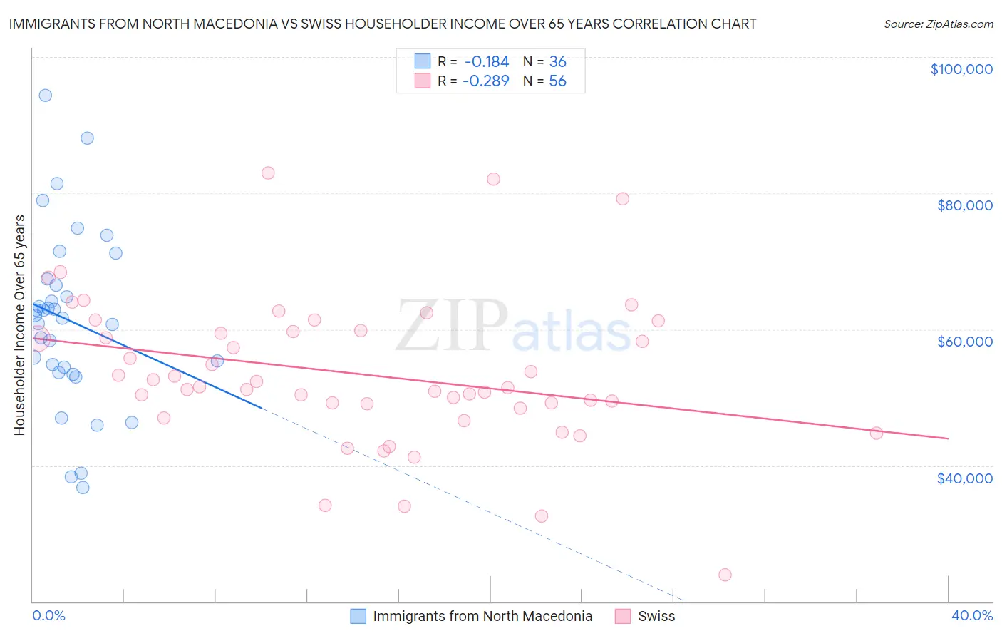 Immigrants from North Macedonia vs Swiss Householder Income Over 65 years