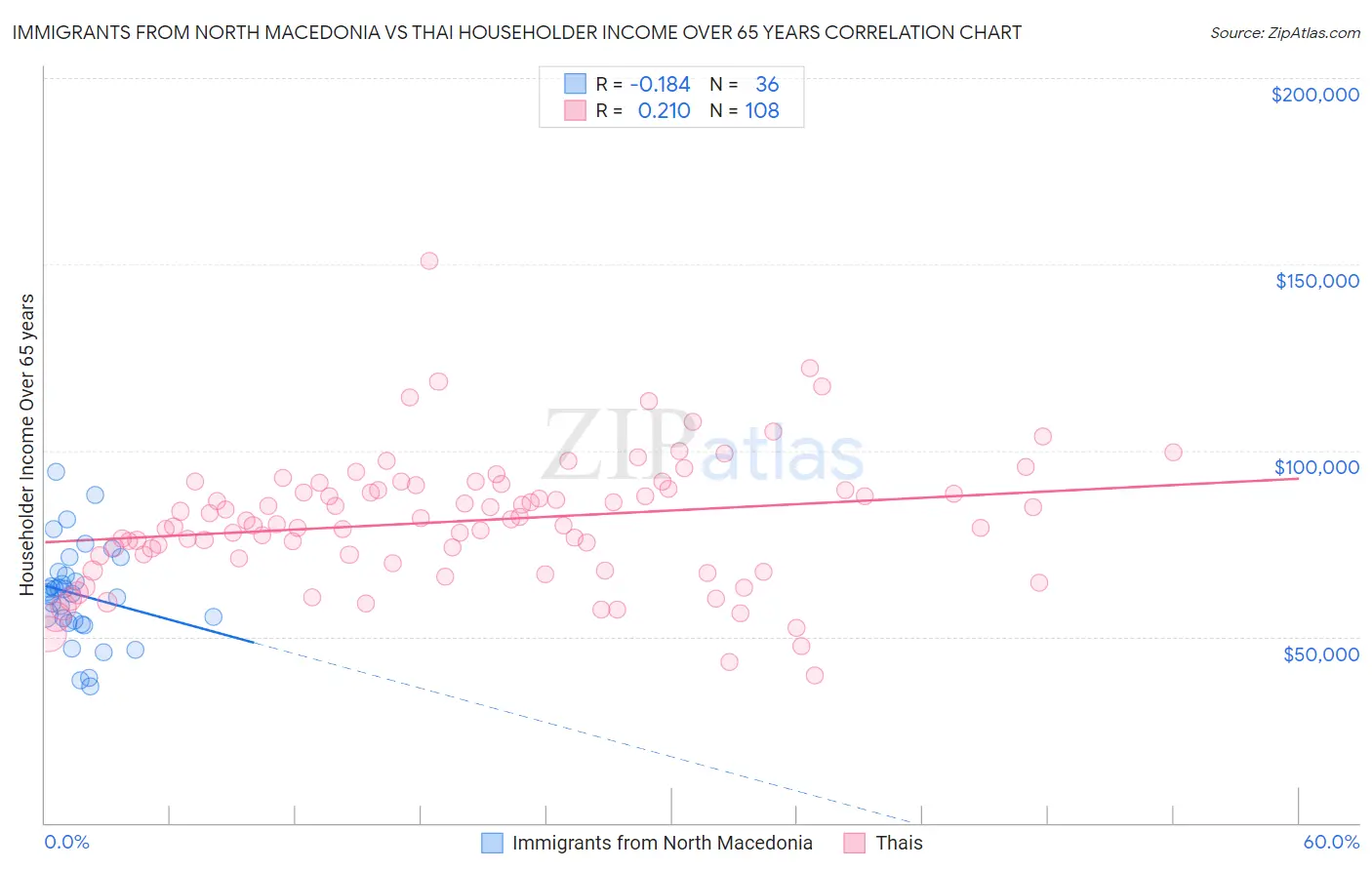 Immigrants from North Macedonia vs Thai Householder Income Over 65 years