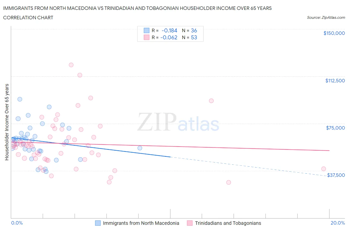 Immigrants from North Macedonia vs Trinidadian and Tobagonian Householder Income Over 65 years