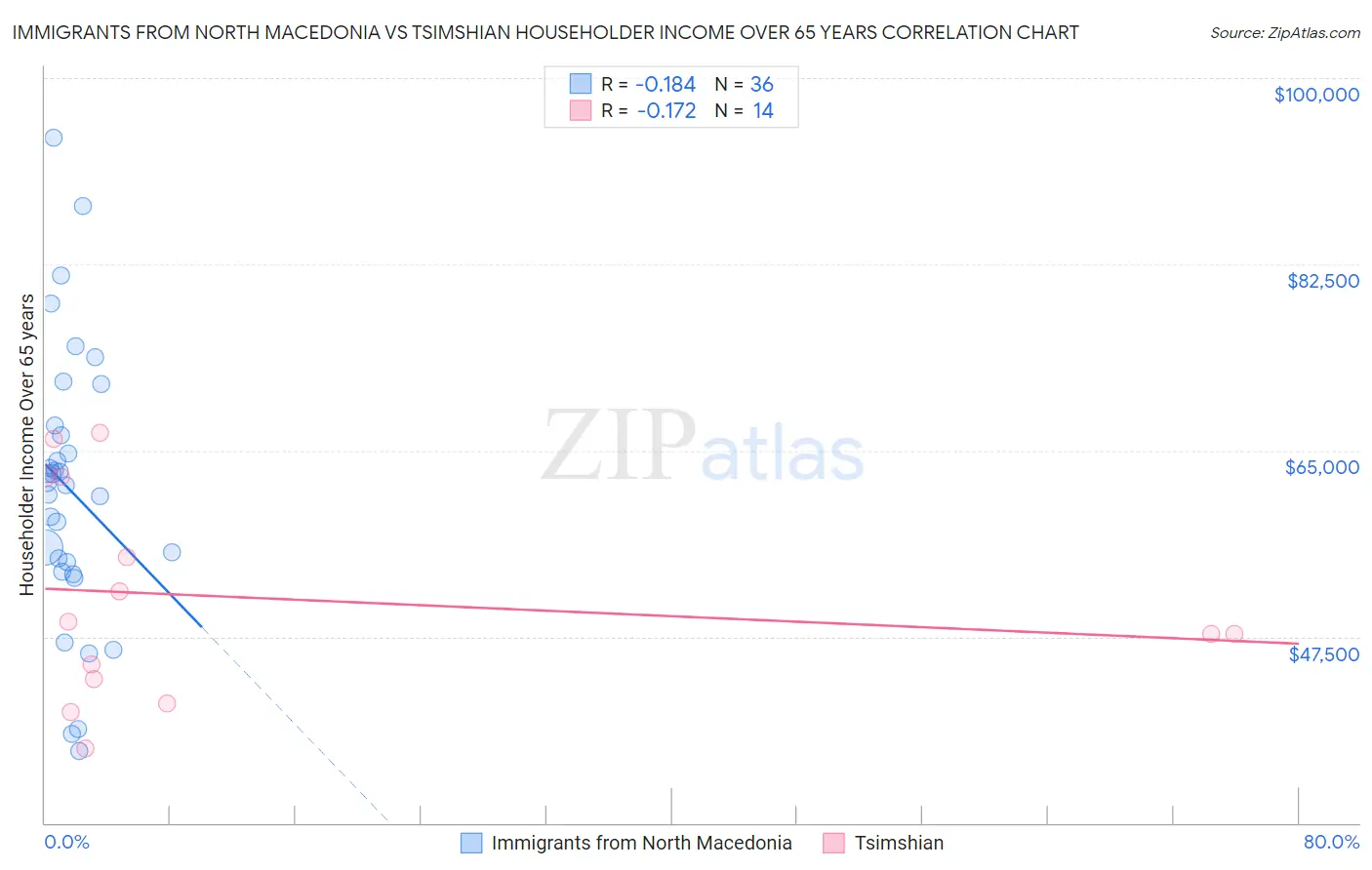 Immigrants from North Macedonia vs Tsimshian Householder Income Over 65 years