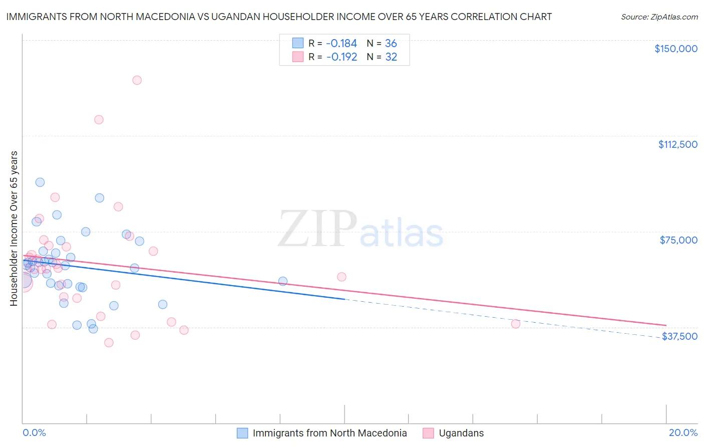 Immigrants from North Macedonia vs Ugandan Householder Income Over 65 years