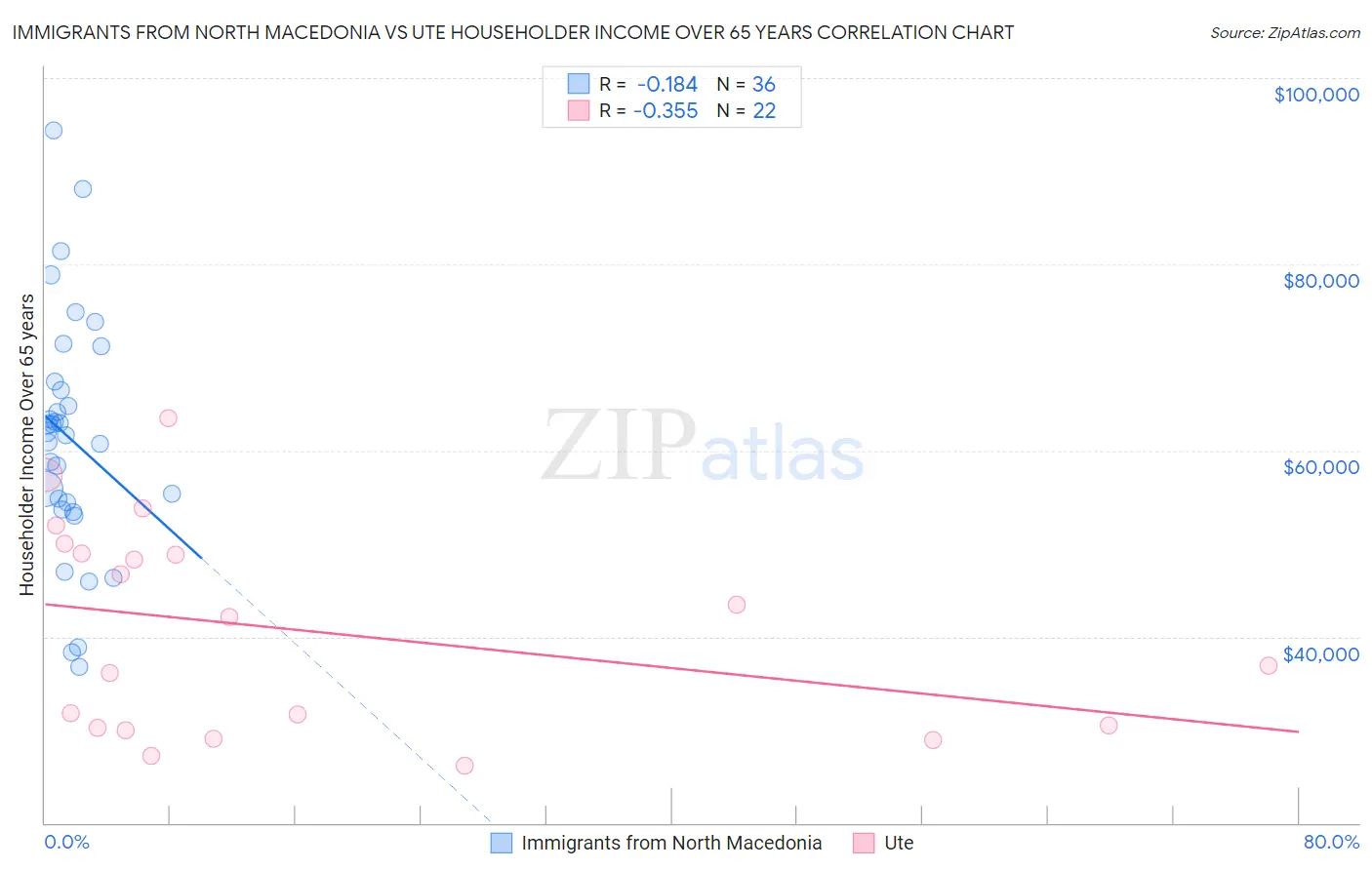 Immigrants from North Macedonia vs Ute Householder Income Over 65 years