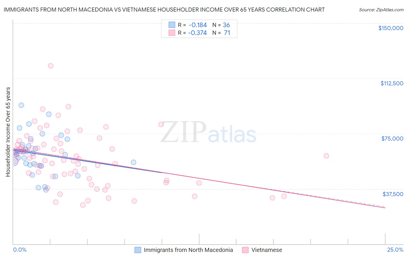 Immigrants from North Macedonia vs Vietnamese Householder Income Over 65 years