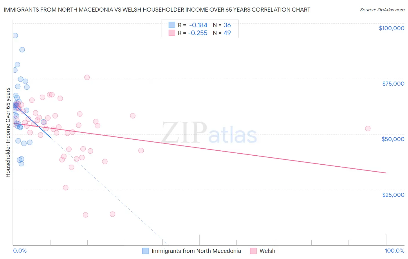 Immigrants from North Macedonia vs Welsh Householder Income Over 65 years