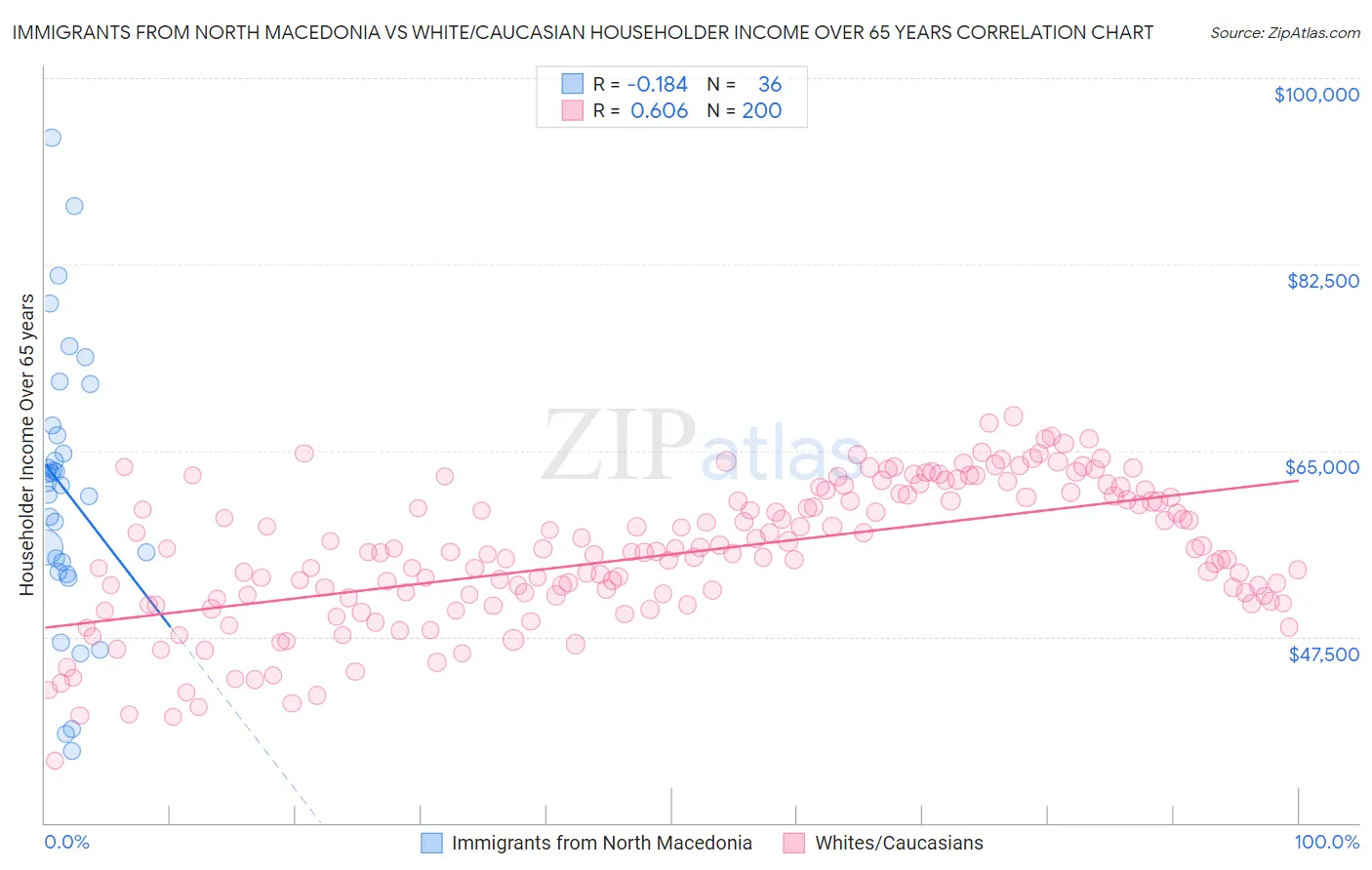 Immigrants from North Macedonia vs White/Caucasian Householder Income Over 65 years