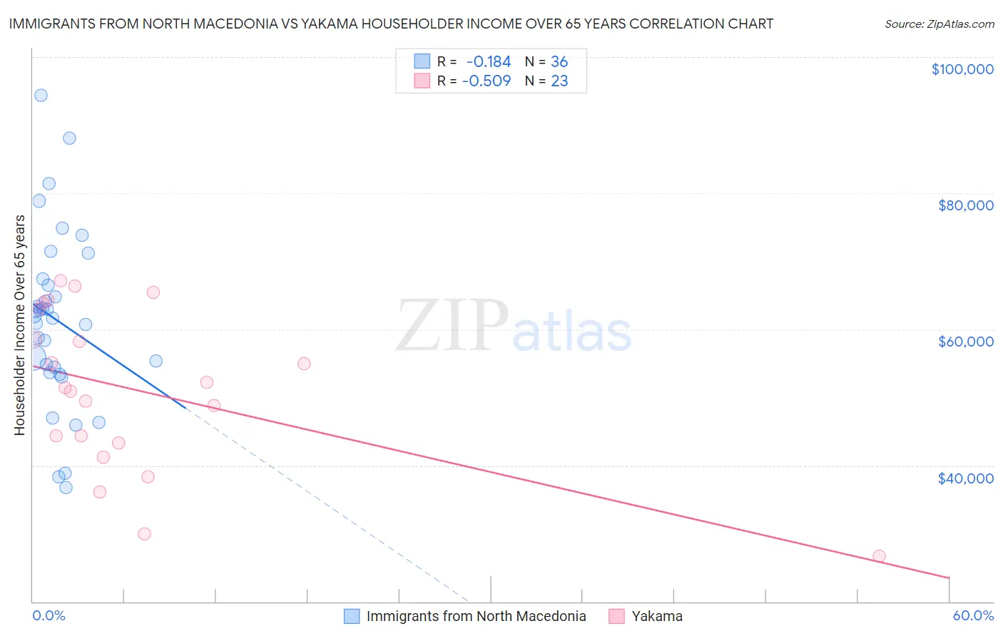 Immigrants from North Macedonia vs Yakama Householder Income Over 65 years