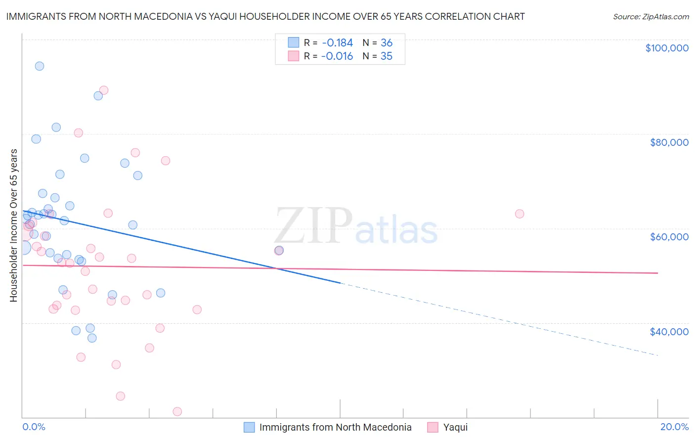 Immigrants from North Macedonia vs Yaqui Householder Income Over 65 years