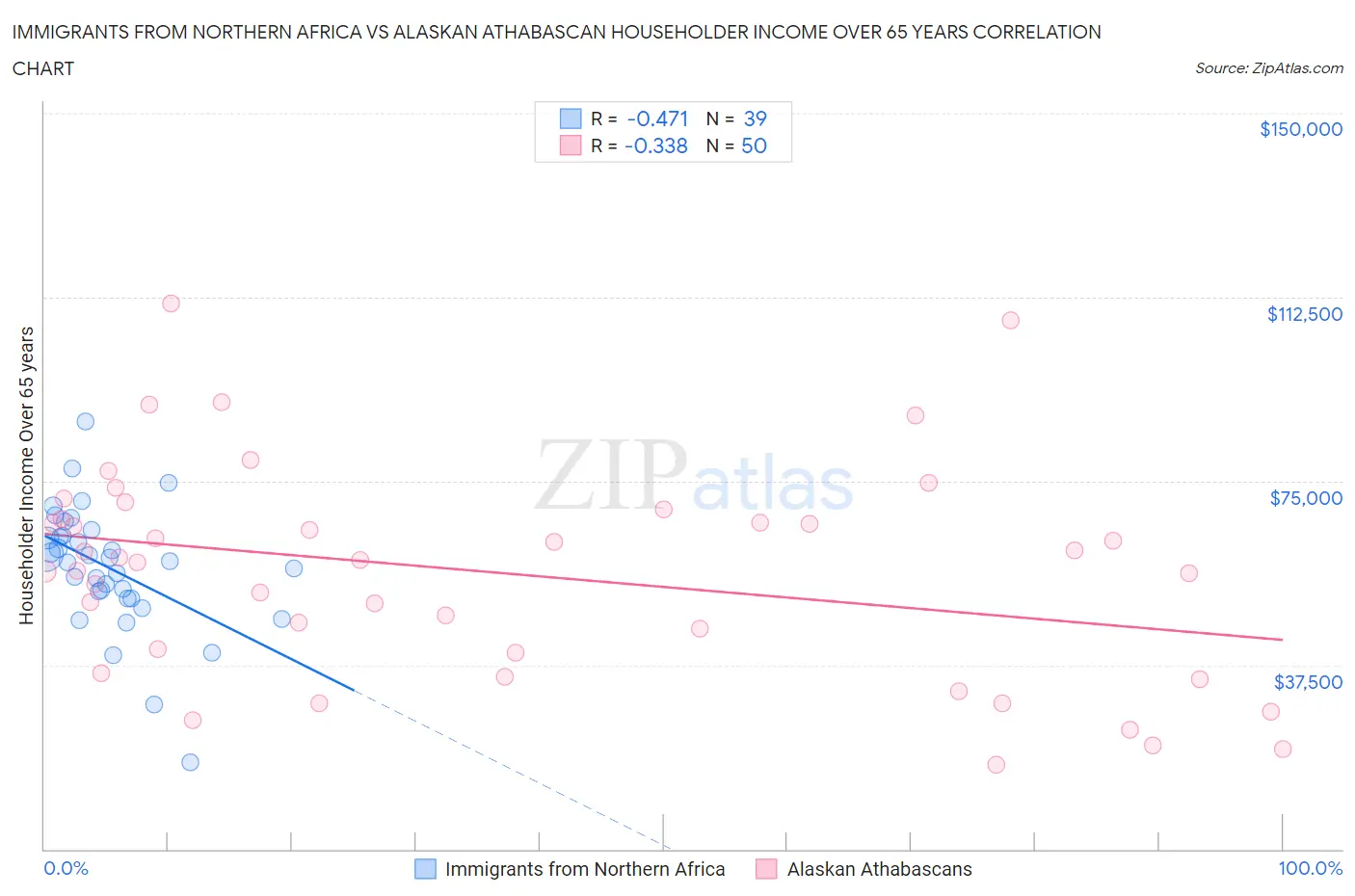 Immigrants from Northern Africa vs Alaskan Athabascan Householder Income Over 65 years