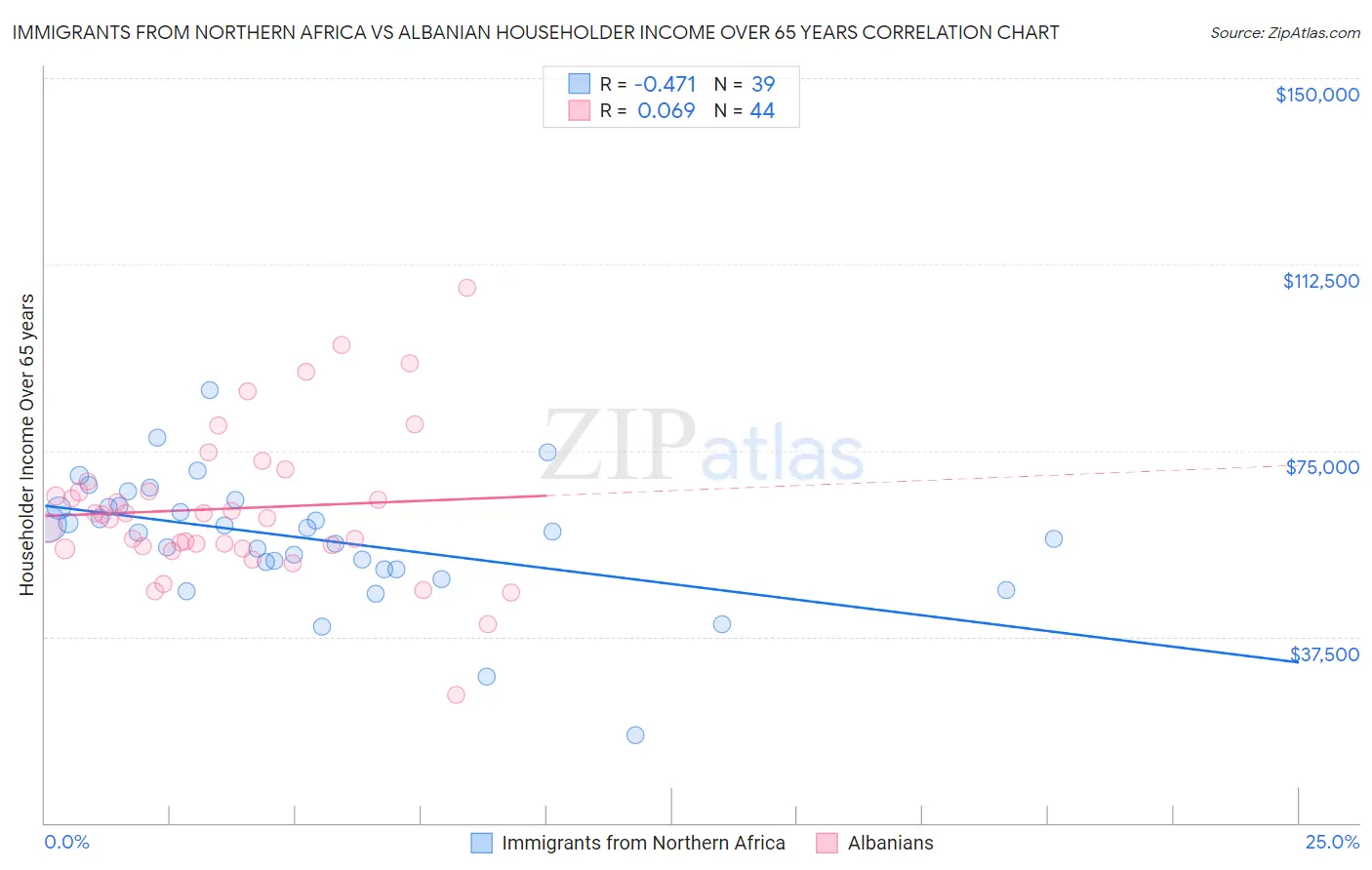 Immigrants from Northern Africa vs Albanian Householder Income Over 65 years