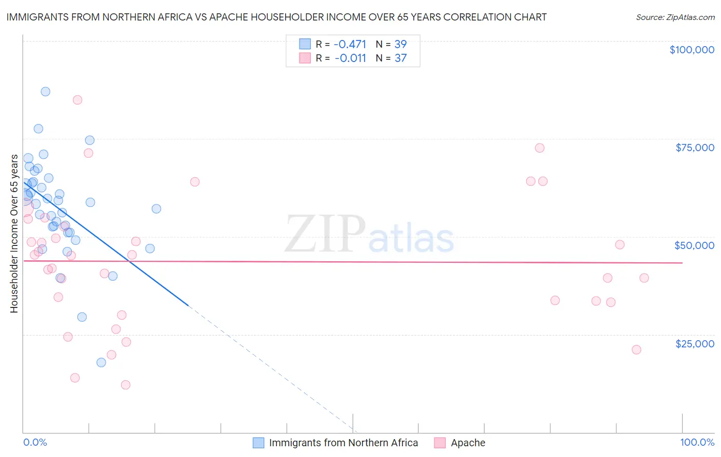 Immigrants from Northern Africa vs Apache Householder Income Over 65 years