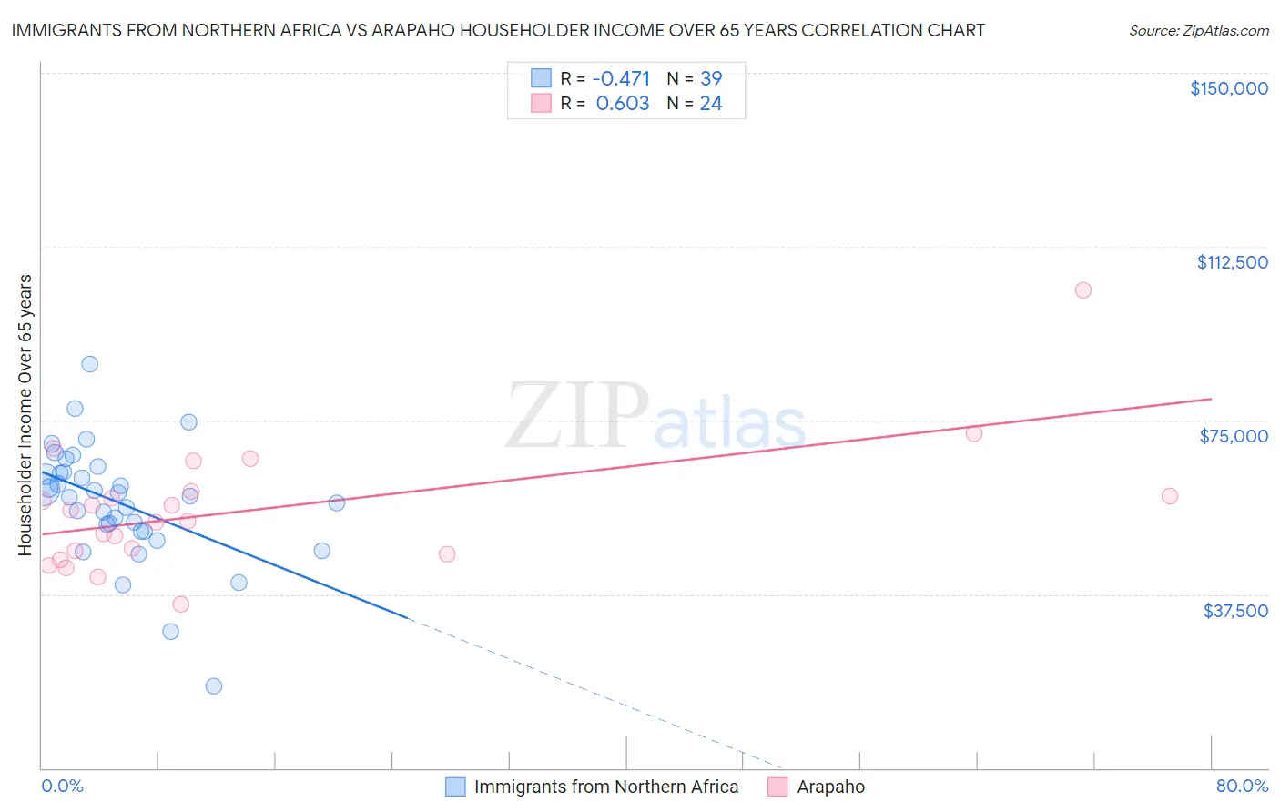 Immigrants from Northern Africa vs Arapaho Householder Income Over 65 years