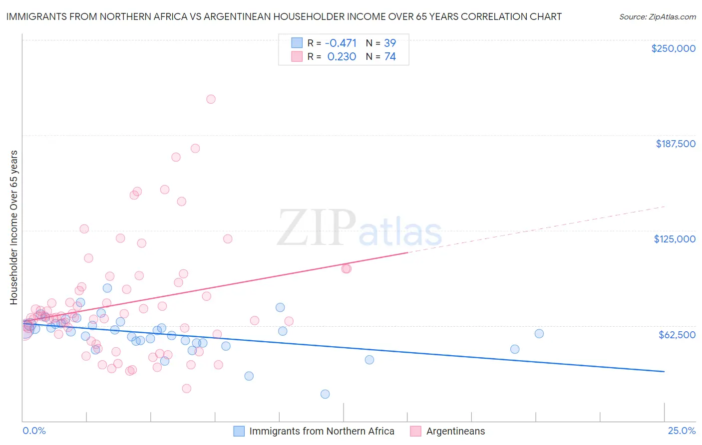 Immigrants from Northern Africa vs Argentinean Householder Income Over 65 years