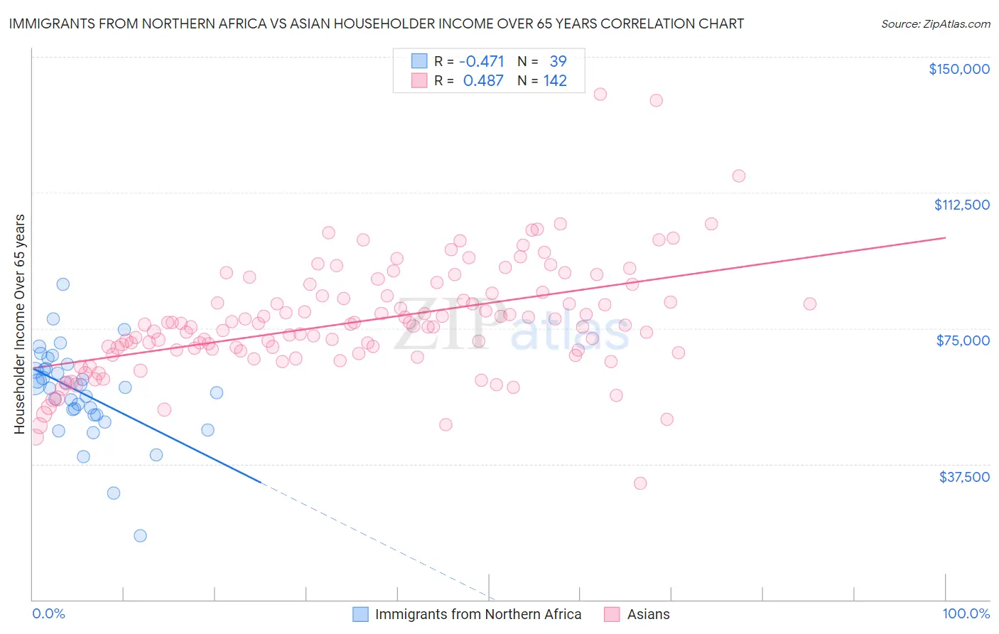 Immigrants from Northern Africa vs Asian Householder Income Over 65 years