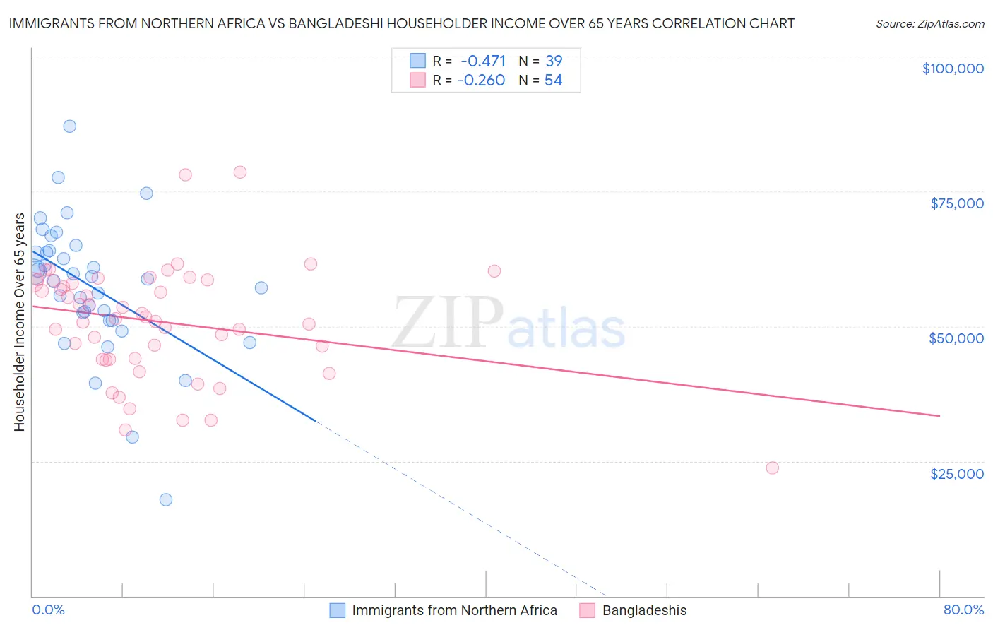 Immigrants from Northern Africa vs Bangladeshi Householder Income Over 65 years