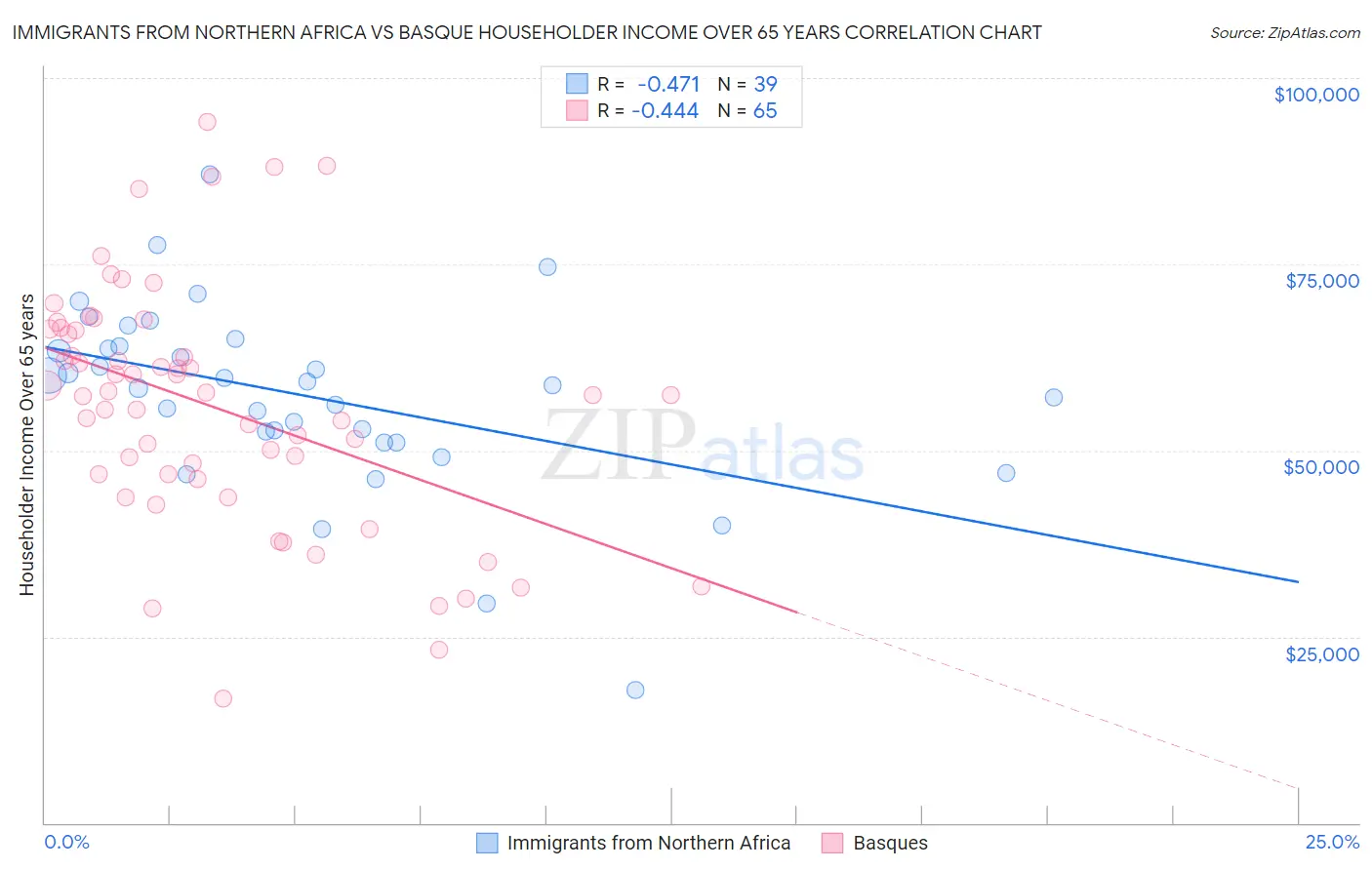 Immigrants from Northern Africa vs Basque Householder Income Over 65 years