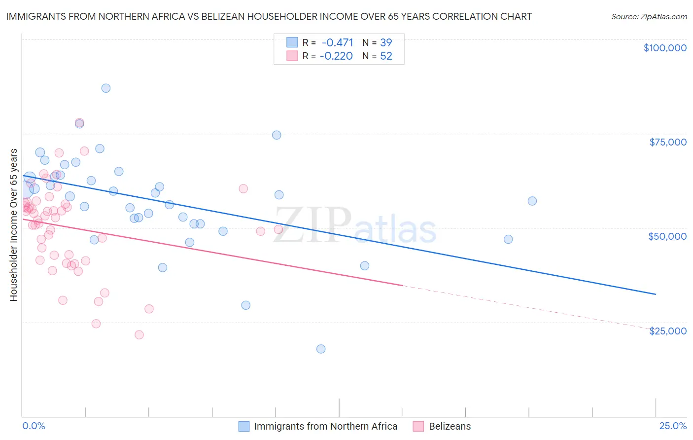 Immigrants from Northern Africa vs Belizean Householder Income Over 65 years