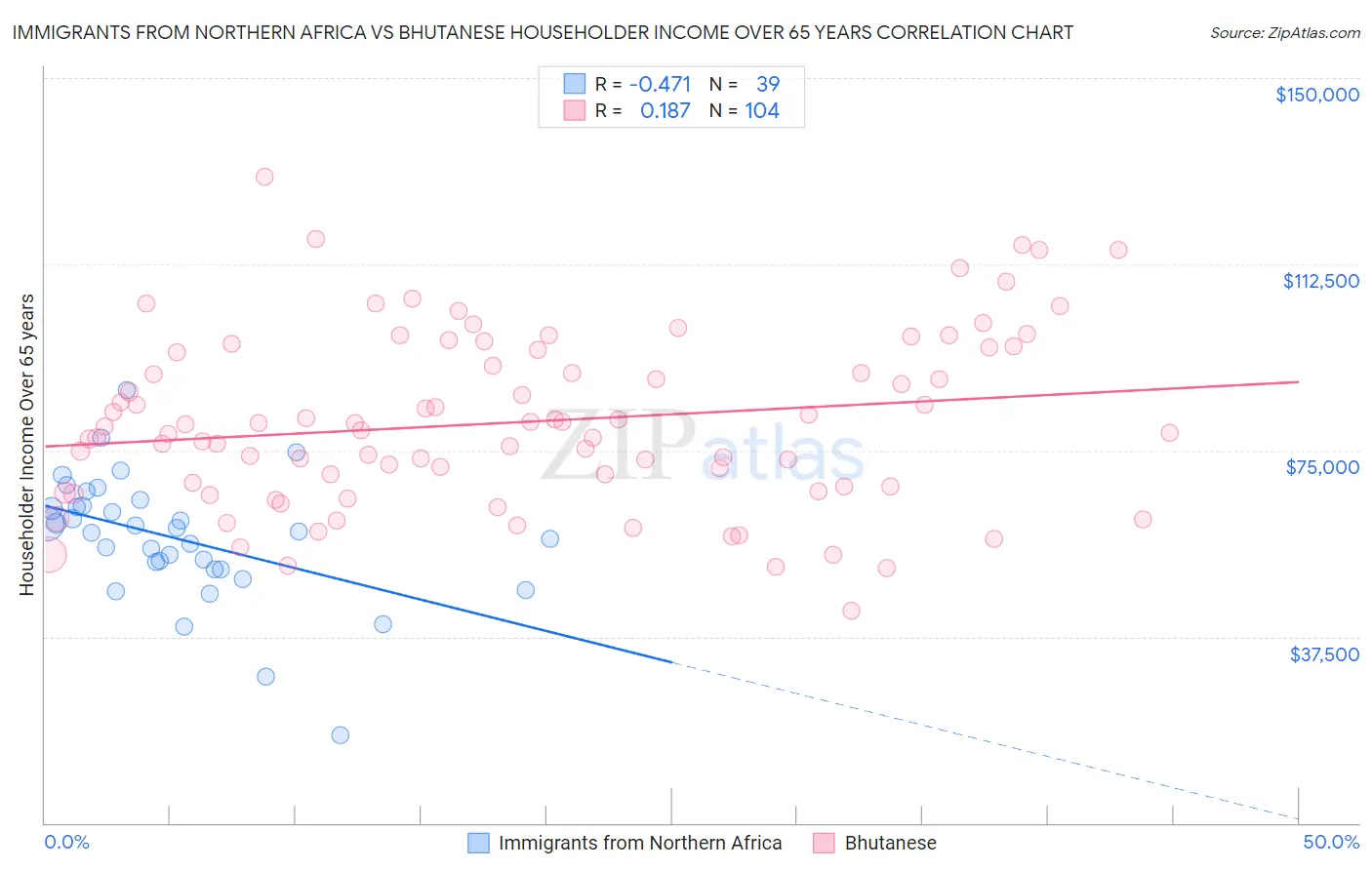 Immigrants from Northern Africa vs Bhutanese Householder Income Over 65 years