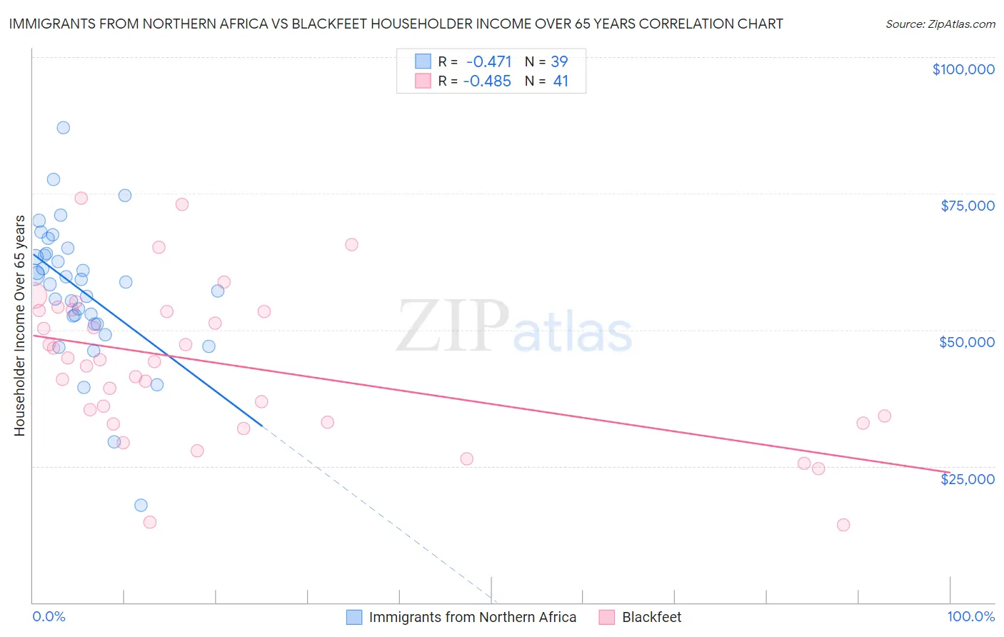 Immigrants from Northern Africa vs Blackfeet Householder Income Over 65 years