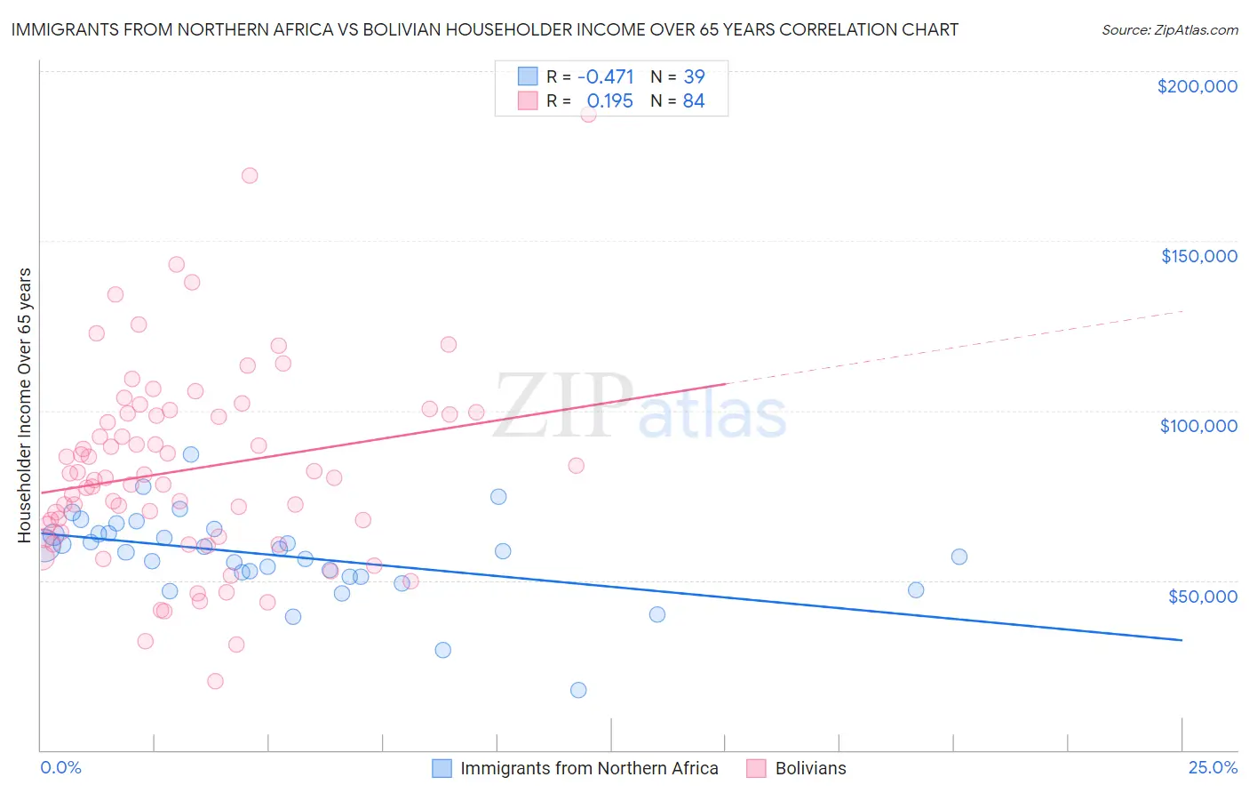 Immigrants from Northern Africa vs Bolivian Householder Income Over 65 years