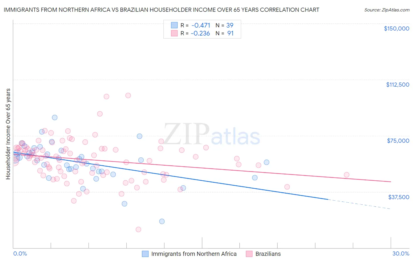 Immigrants from Northern Africa vs Brazilian Householder Income Over 65 years