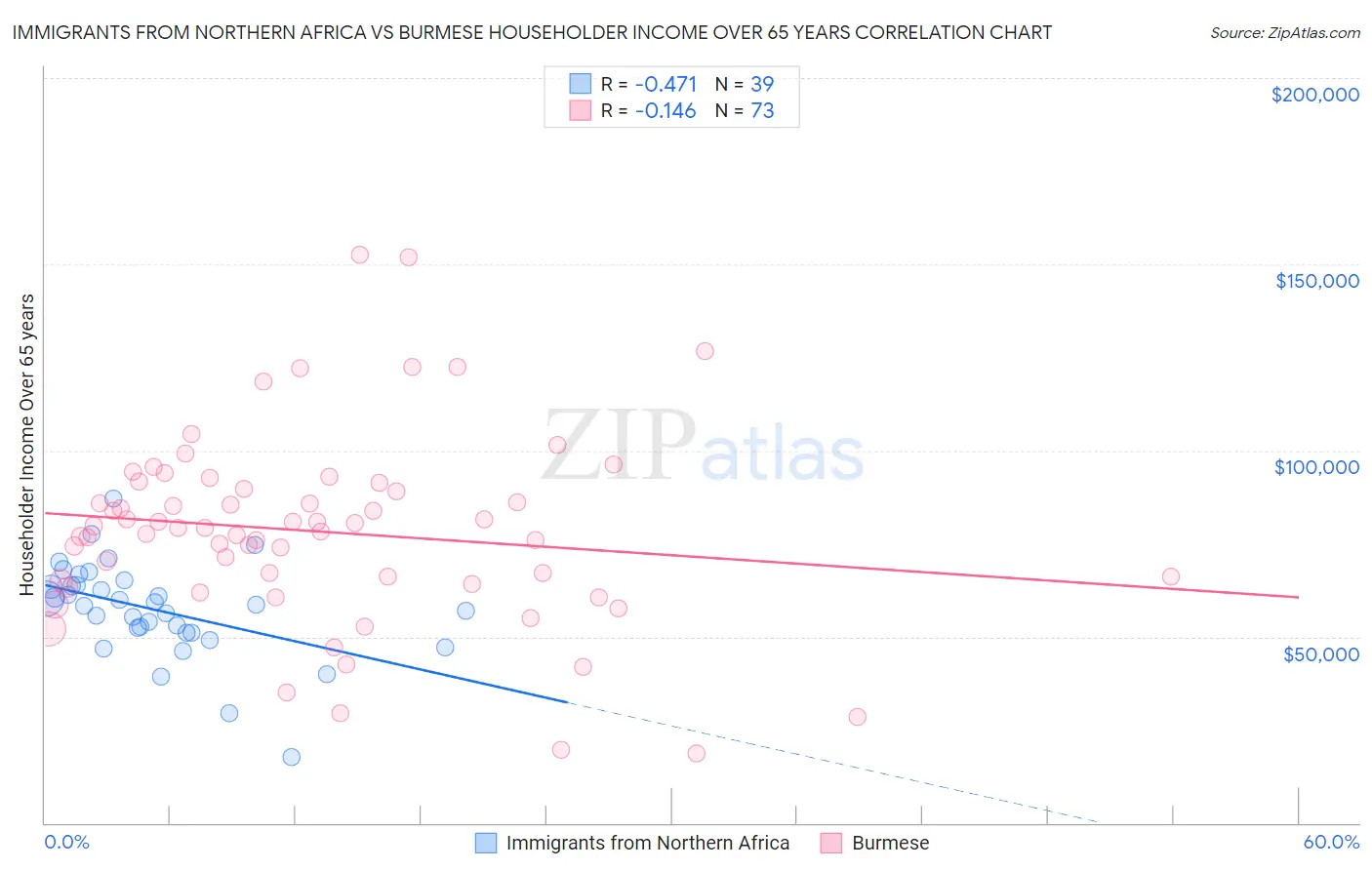 Immigrants from Northern Africa vs Burmese Householder Income Over 65 years