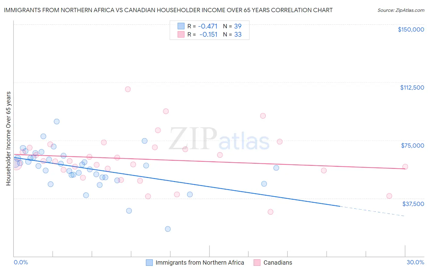 Immigrants from Northern Africa vs Canadian Householder Income Over 65 years
