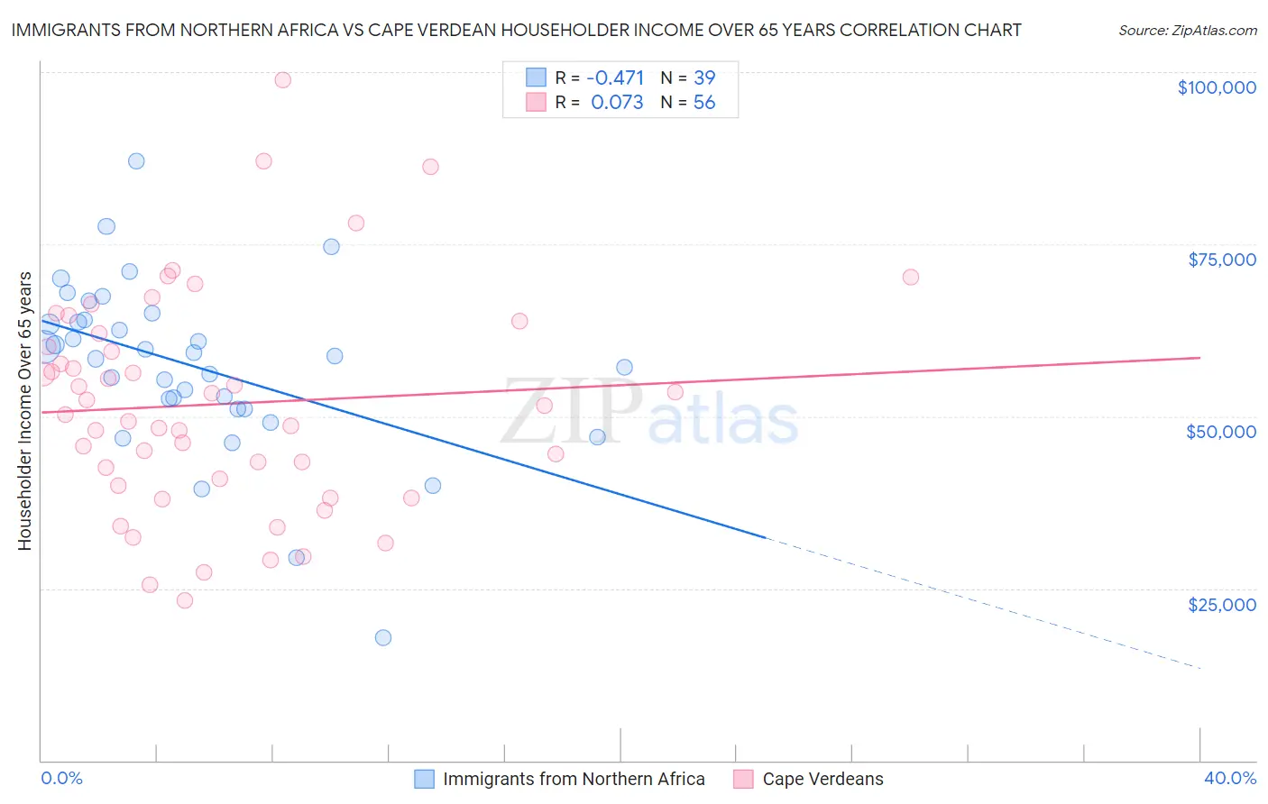 Immigrants from Northern Africa vs Cape Verdean Householder Income Over 65 years