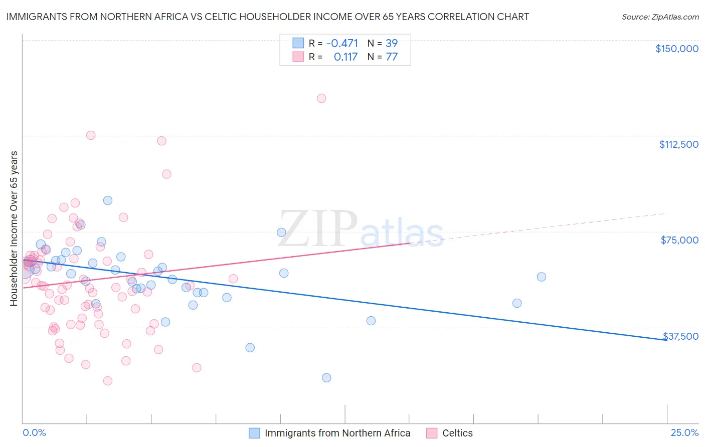 Immigrants from Northern Africa vs Celtic Householder Income Over 65 years
