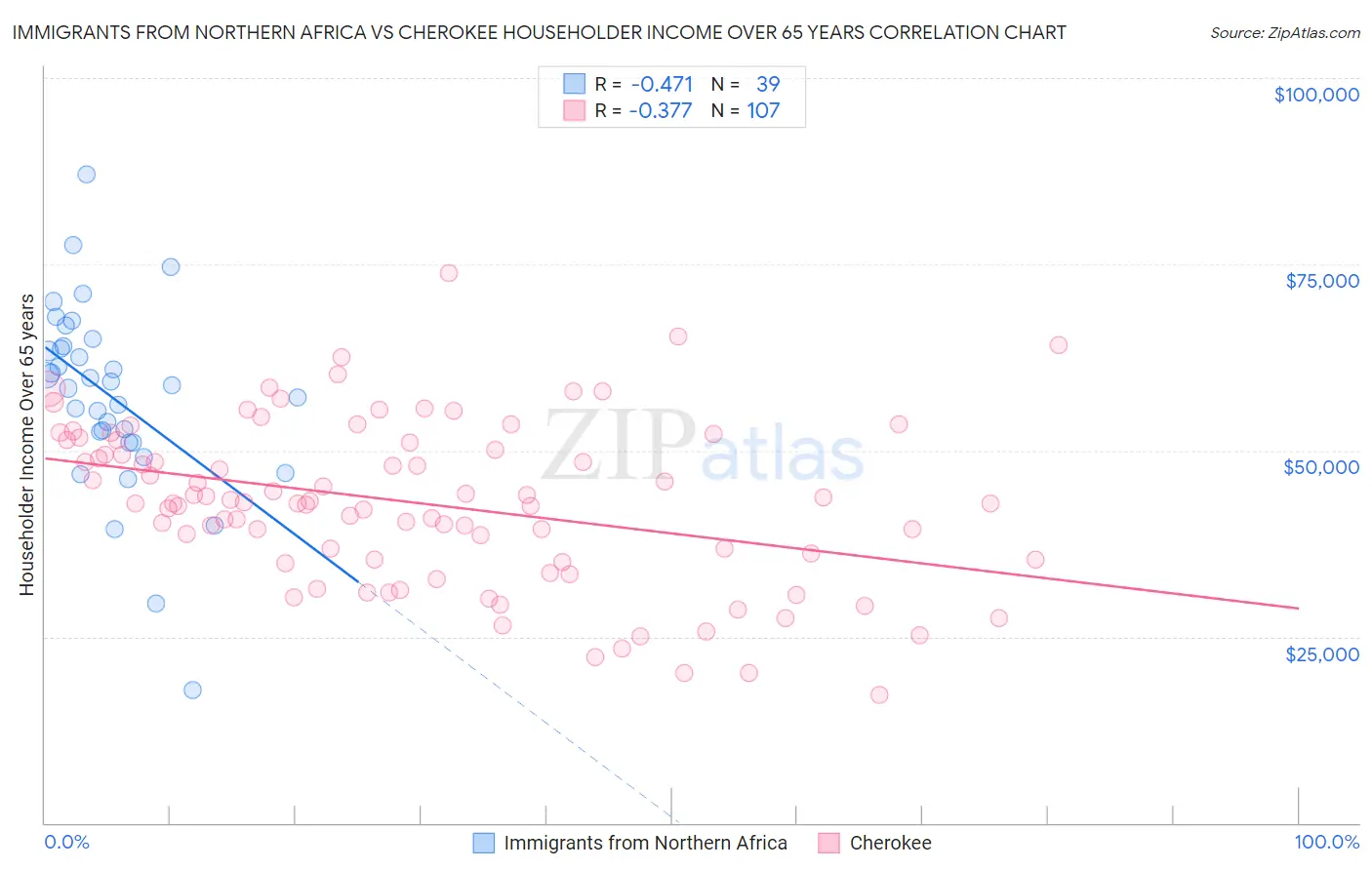 Immigrants from Northern Africa vs Cherokee Householder Income Over 65 years