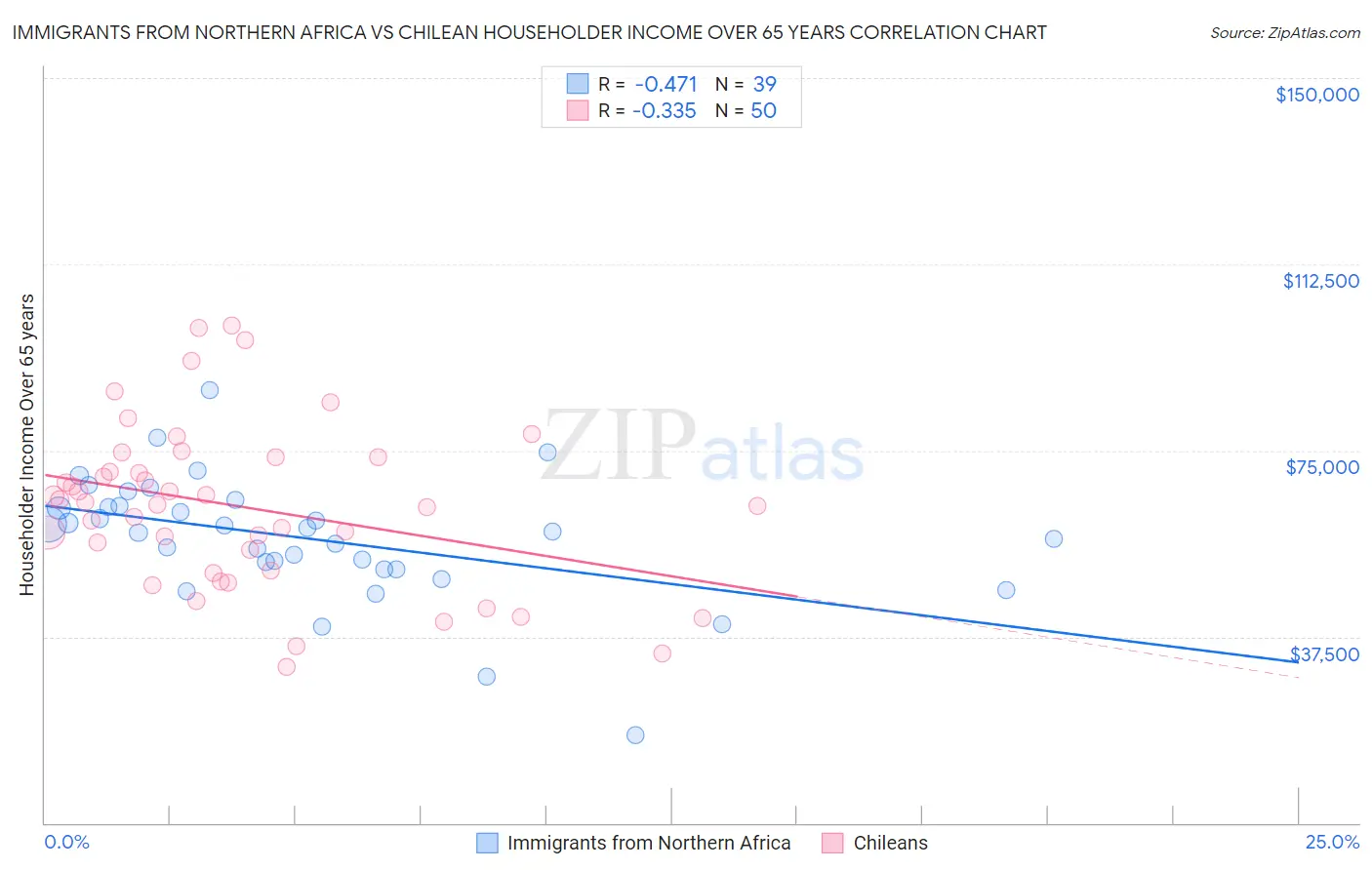 Immigrants from Northern Africa vs Chilean Householder Income Over 65 years