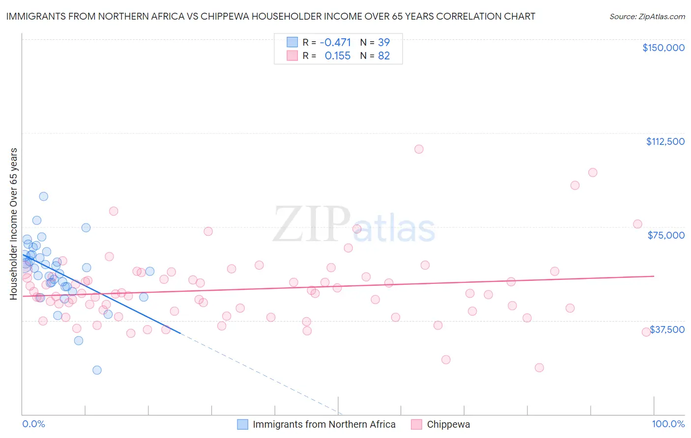 Immigrants from Northern Africa vs Chippewa Householder Income Over 65 years