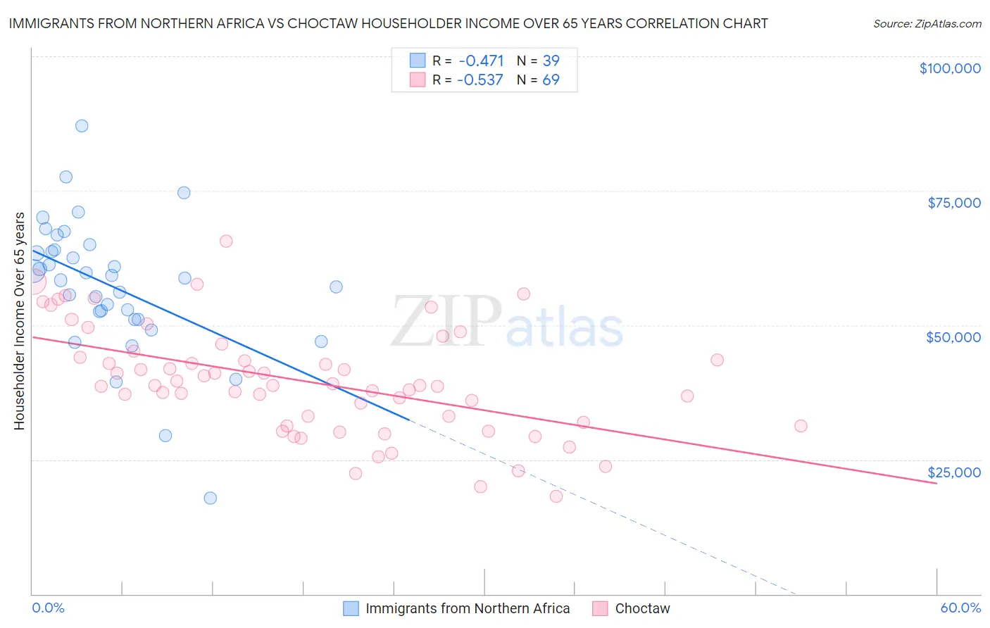 Immigrants from Northern Africa vs Choctaw Householder Income Over 65 years