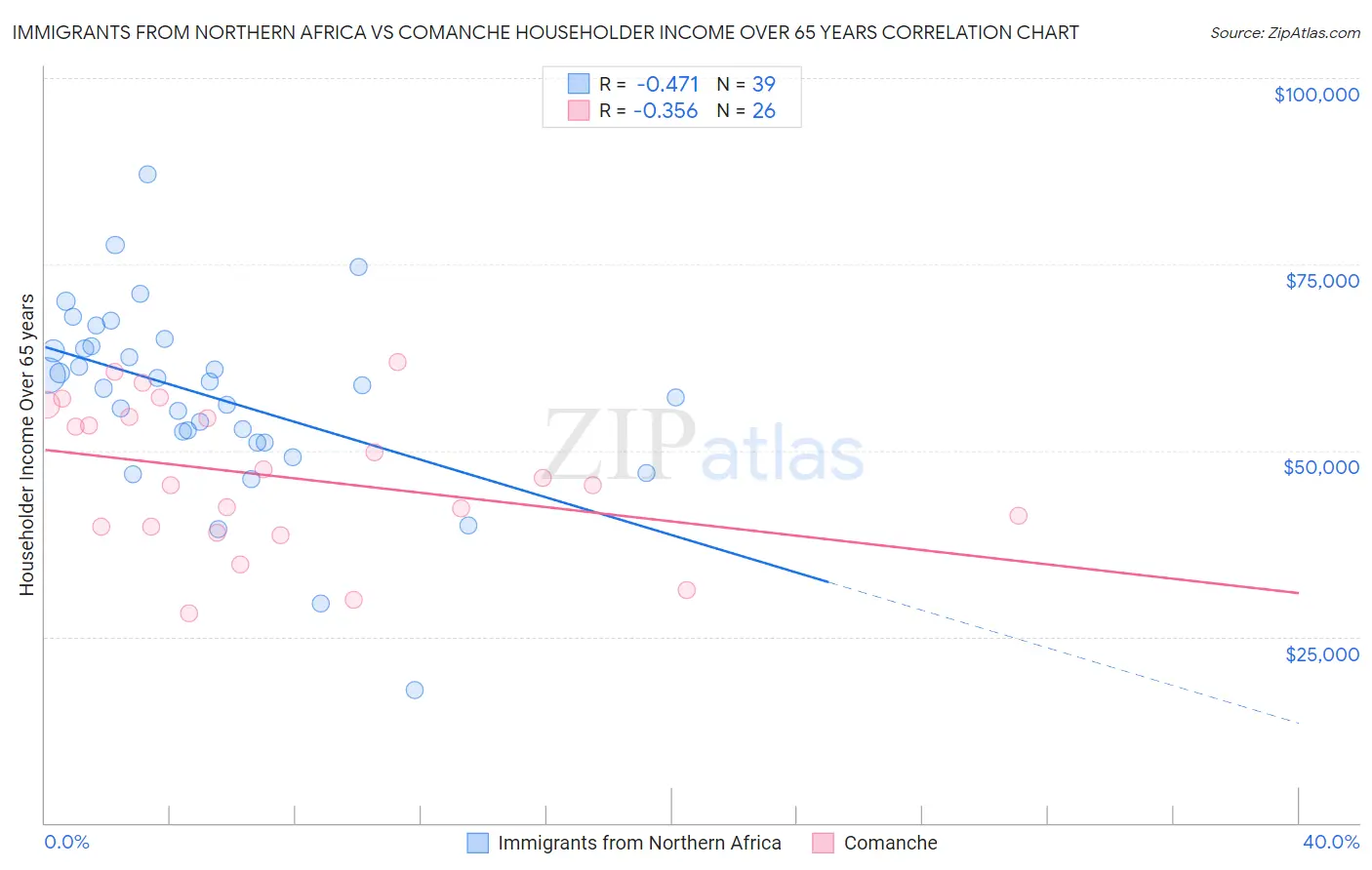Immigrants from Northern Africa vs Comanche Householder Income Over 65 years