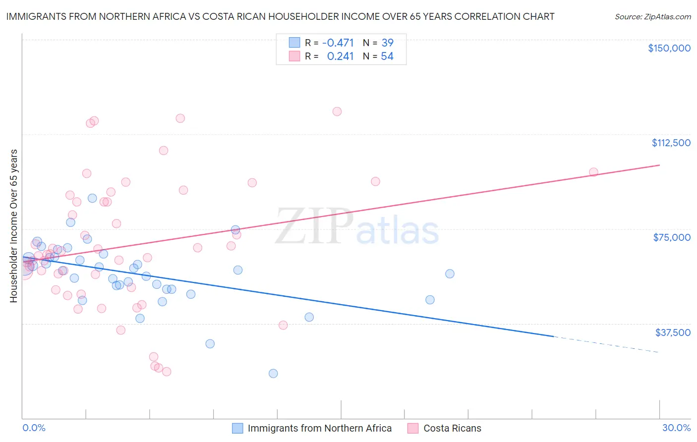 Immigrants from Northern Africa vs Costa Rican Householder Income Over 65 years