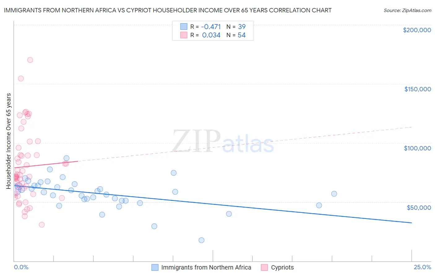 Immigrants from Northern Africa vs Cypriot Householder Income Over 65 years