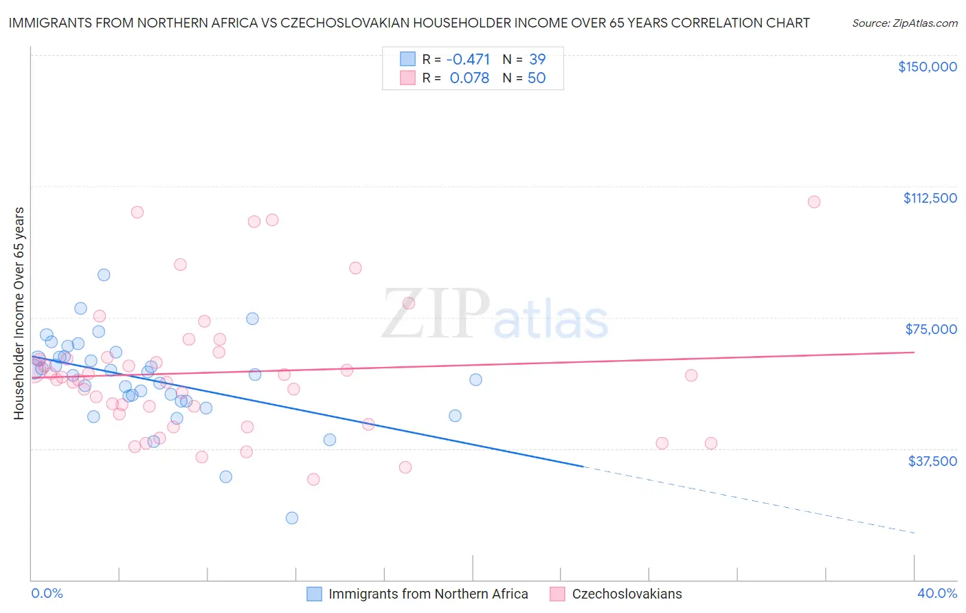 Immigrants from Northern Africa vs Czechoslovakian Householder Income Over 65 years