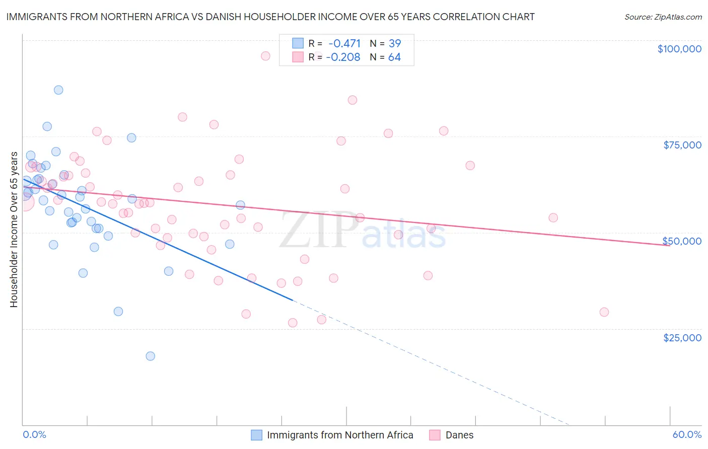 Immigrants from Northern Africa vs Danish Householder Income Over 65 years