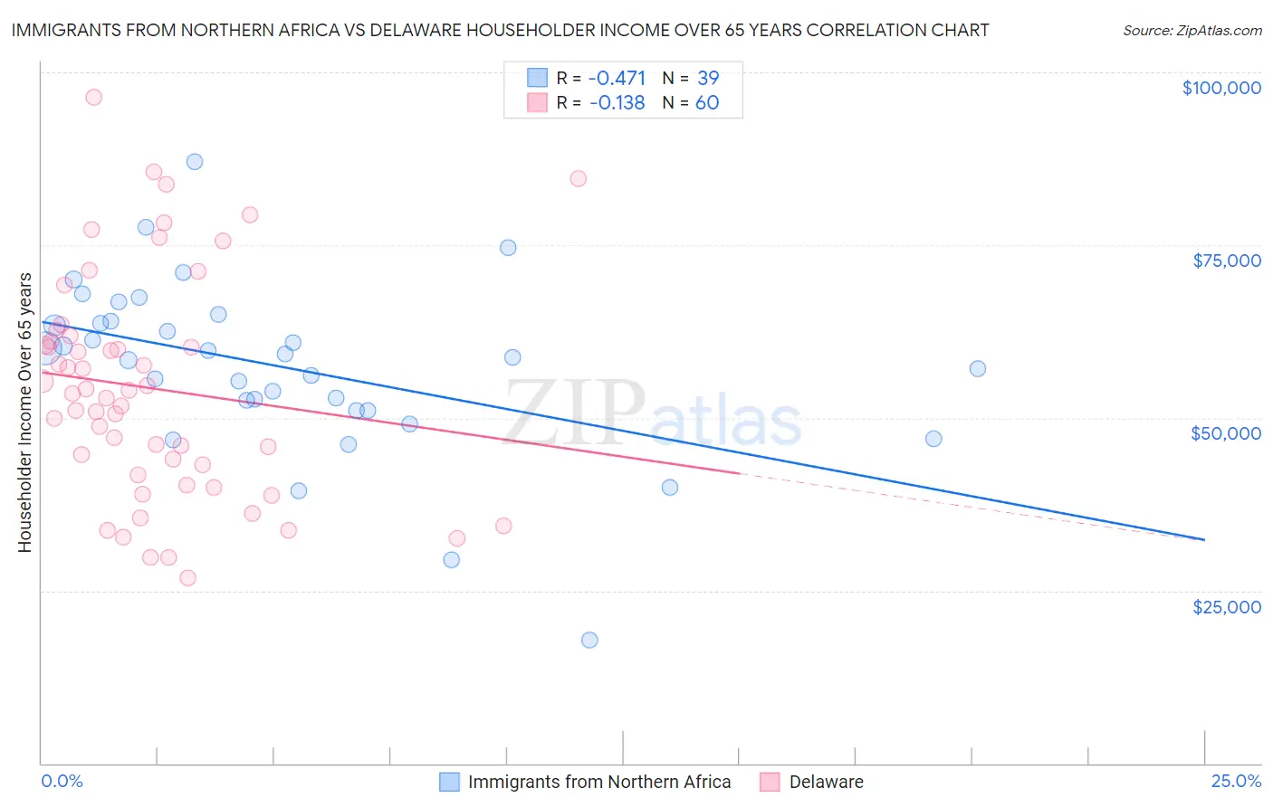 Immigrants from Northern Africa vs Delaware Householder Income Over 65 years
