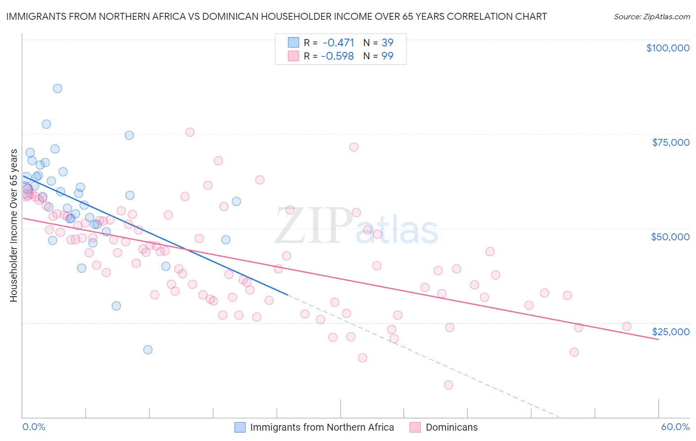 Immigrants from Northern Africa vs Dominican Householder Income Over 65 years