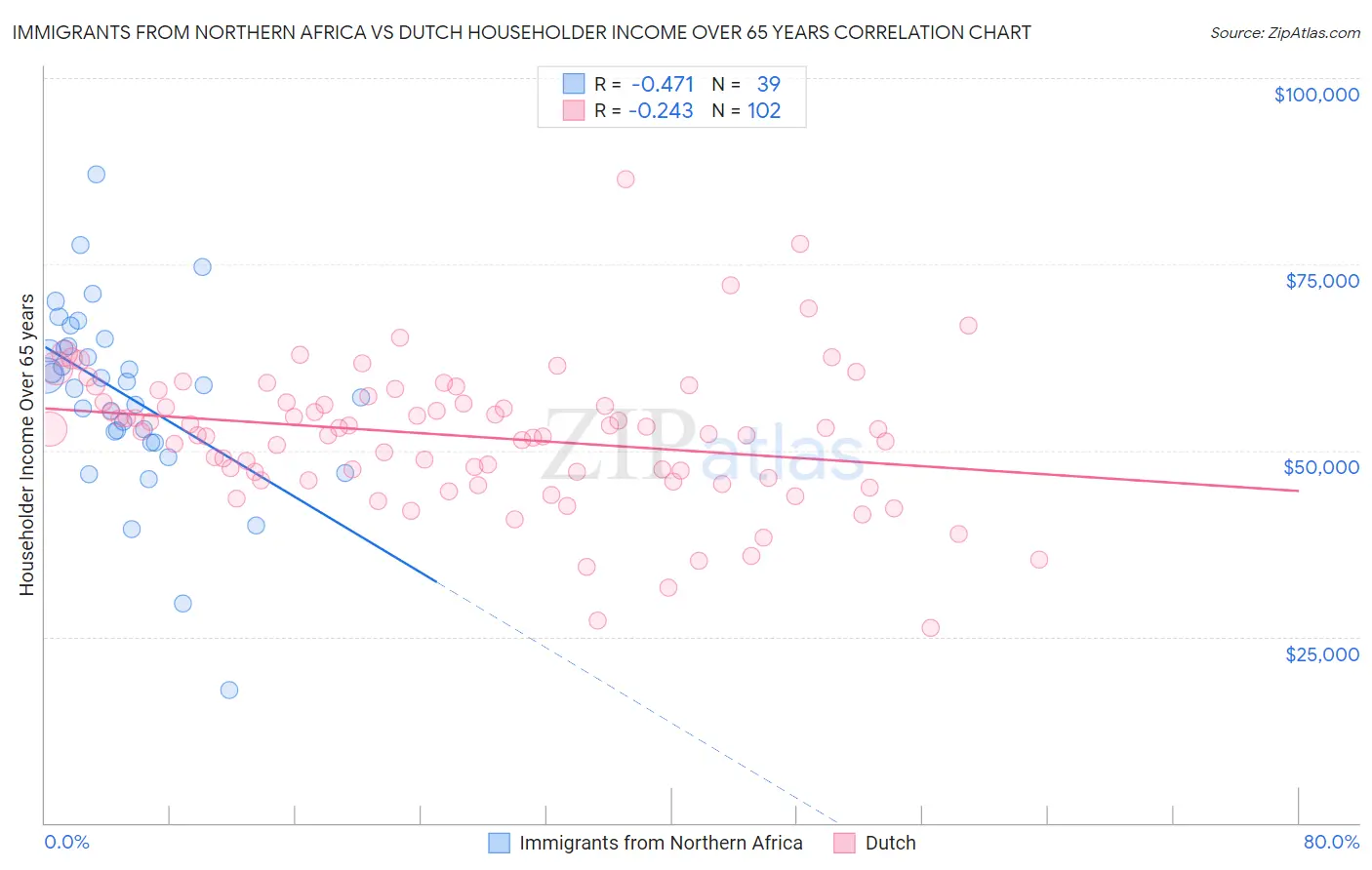 Immigrants from Northern Africa vs Dutch Householder Income Over 65 years