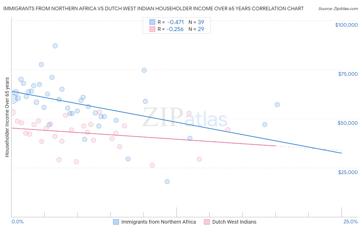 Immigrants from Northern Africa vs Dutch West Indian Householder Income Over 65 years